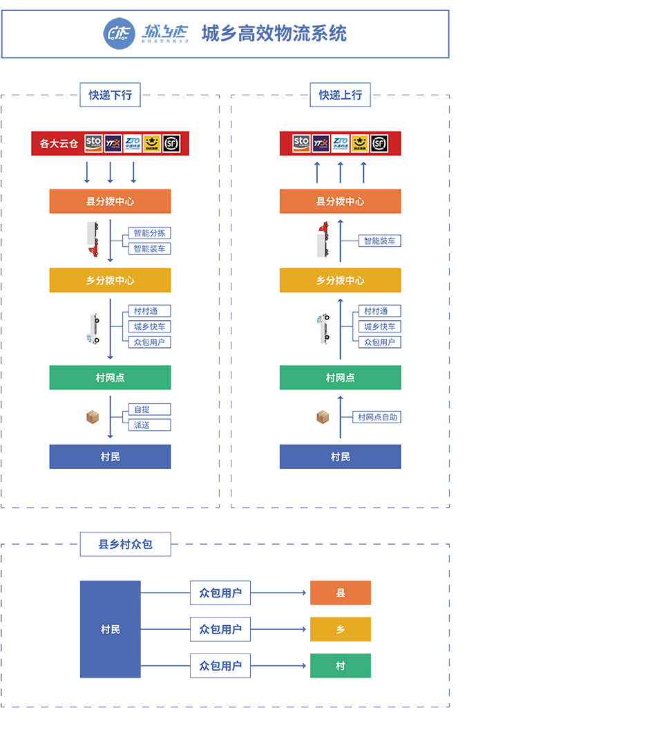 城鄉(xiāng)高效共配系統(tǒng)