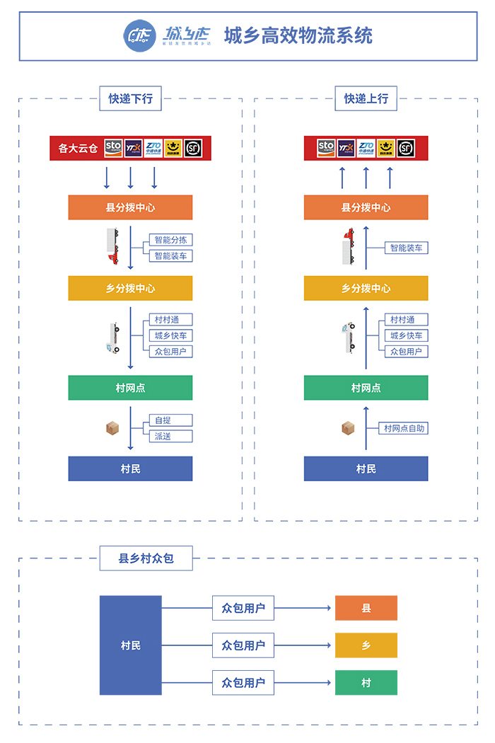 城鄉(xiāng)物流體系